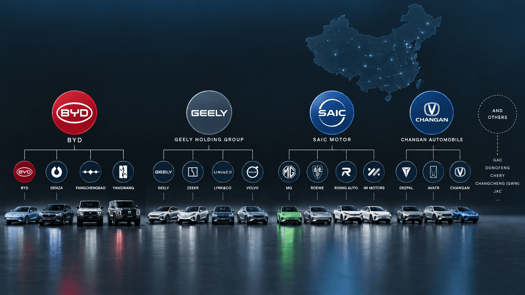 Fire ejerskabstræer på mørk bund. BYD forgrener sig til BYD, Denza, Fangchengbao og Yangwang; Geely Holding Group til Geely, Zeekr, Lynk & Co og Volvo; SAIC Motor til MG, Roewe, Rising Auto og IM Motors; Changan Automobile til Deepal, Avatr og Changan. En stiplet cirkel til højre nævner GAC, Dongfeng, Chery, Changcheng og JAC som øvrige. Under hver koncern står en række biler.